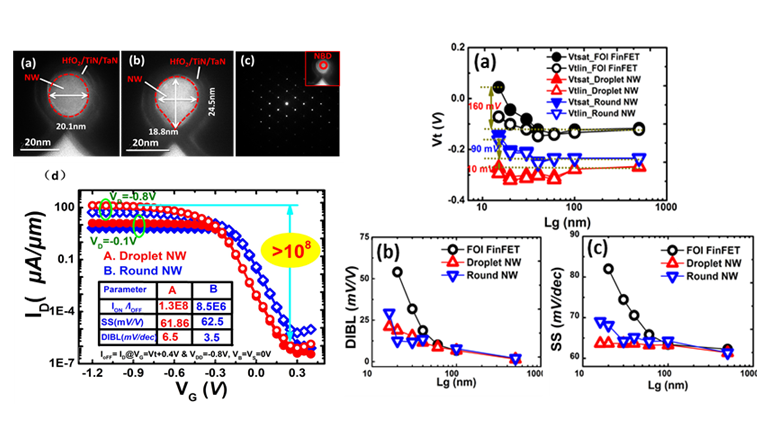 2018-04-24微電子所在新型硅基環(huán)柵納米線(xiàn)MOS器件研究中取得重要進(jìn)展.png